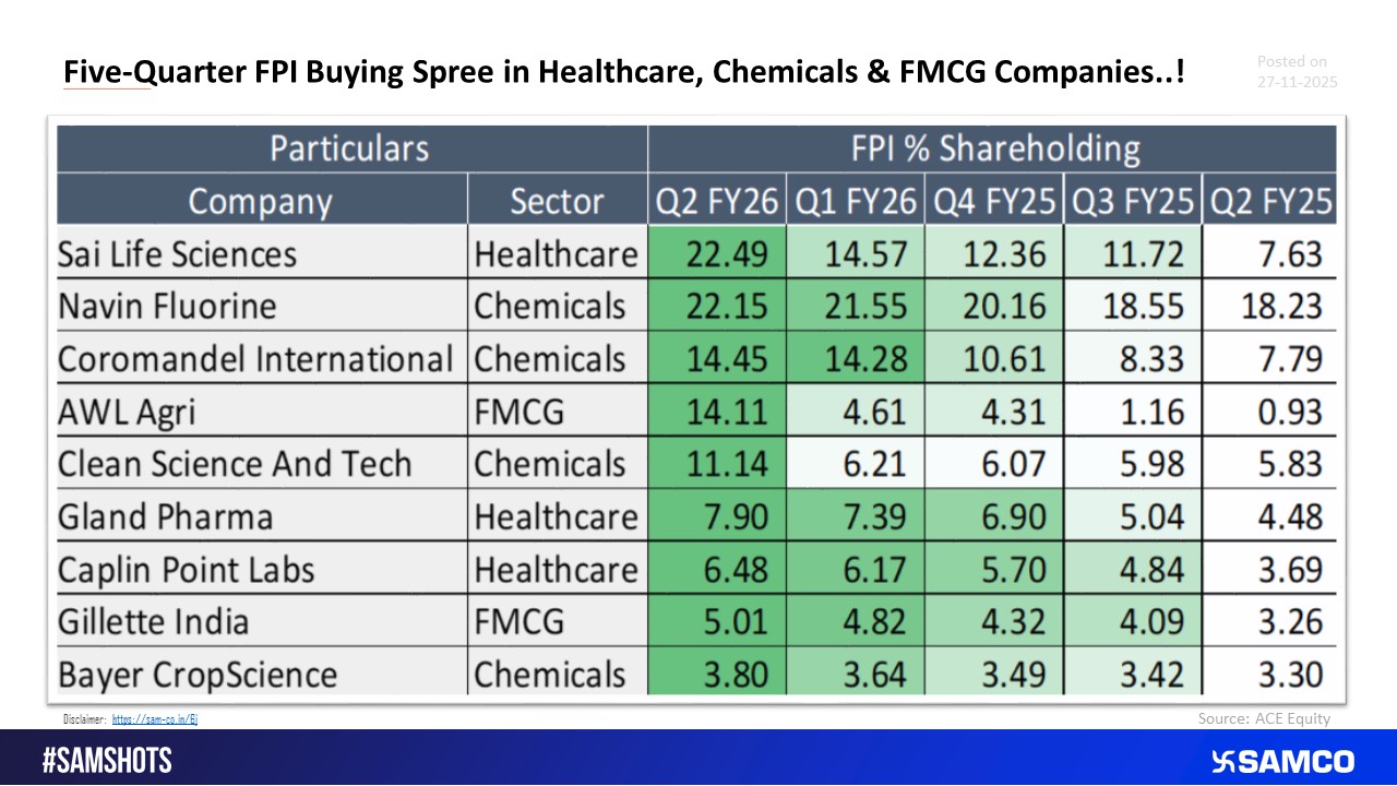 Buying Spree by FPI&rsquo;s in the past Five quarters in the following Companies.